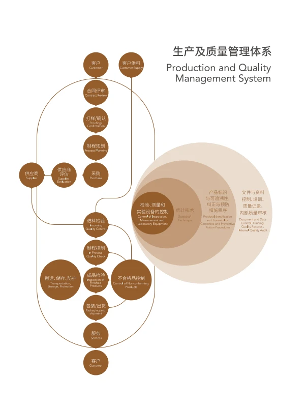 🌞Production and Quality Management System